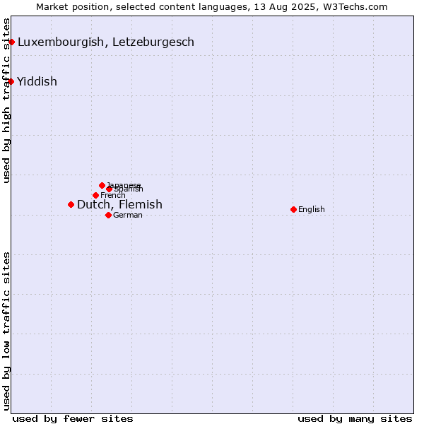 Market position of Dutch, Flemish vs. Luxembourgish, Letzeburgesch vs. Yiddish