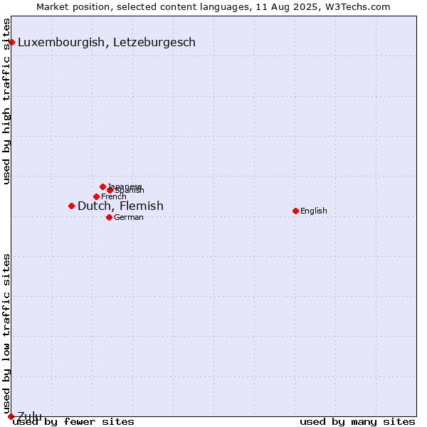 Market position of Dutch, Flemish vs. Luxembourgish, Letzeburgesch vs. Zulu