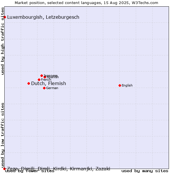 Market position of Dutch, Flemish vs. Luxembourgish, Letzeburgesch vs. Zaza, Dimili, Dimli, Kirdki, Kirmanjki, Zazaki