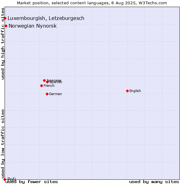 Market position of Norwegian Nynorsk vs. Luxembourgish, Letzeburgesch vs. Pali