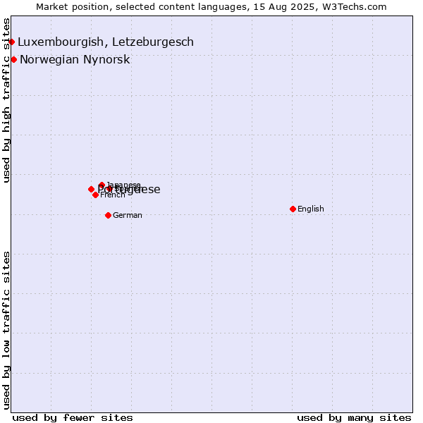 Market position of Portuguese vs. Norwegian Nynorsk vs. Luxembourgish, Letzeburgesch