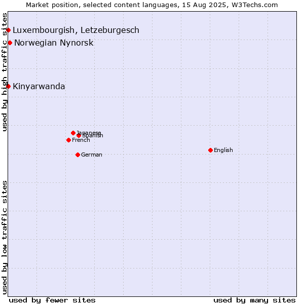 Market position of Norwegian Nynorsk vs. Luxembourgish, Letzeburgesch vs. Kinyarwanda