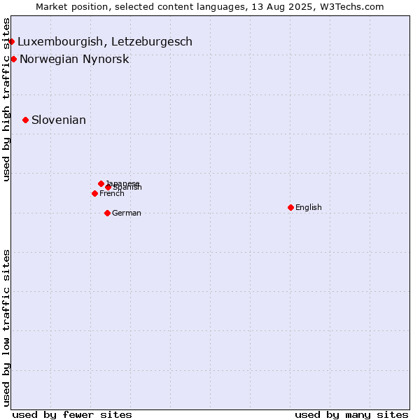 Market position of Slovenian vs. Norwegian Nynorsk vs. Luxembourgish, Letzeburgesch