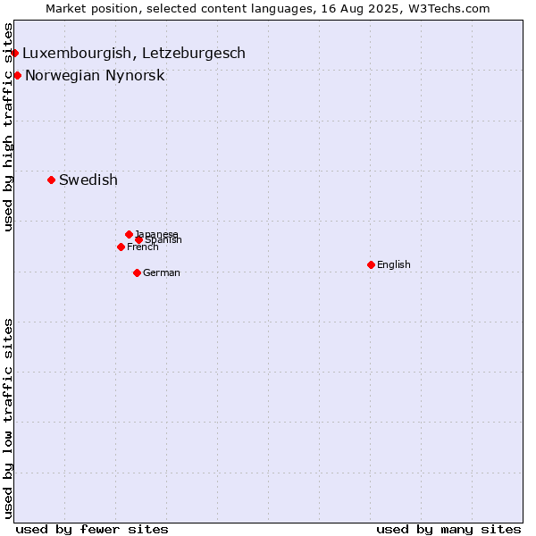 Market position of Swedish vs. Norwegian Nynorsk vs. Luxembourgish, Letzeburgesch