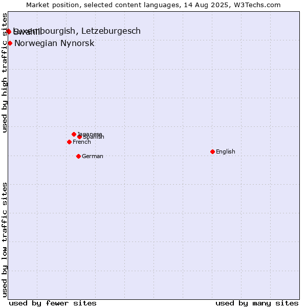 Market position of Norwegian Nynorsk vs. Swahili vs. Luxembourgish, Letzeburgesch