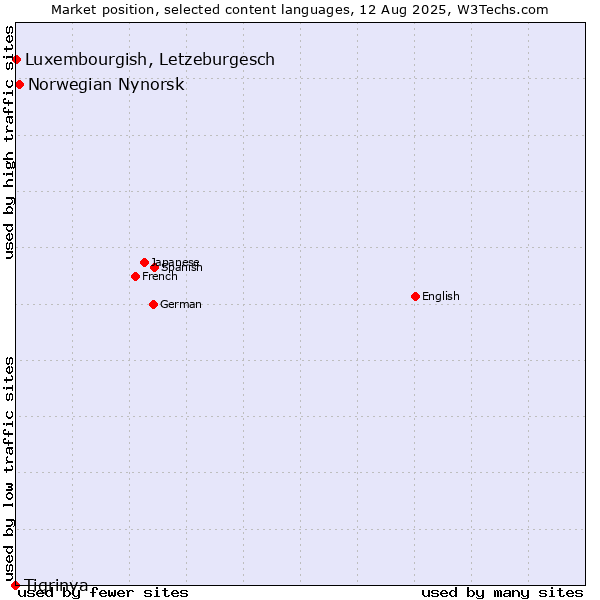 Market position of Norwegian Nynorsk vs. Luxembourgish, Letzeburgesch vs. Tigrinya