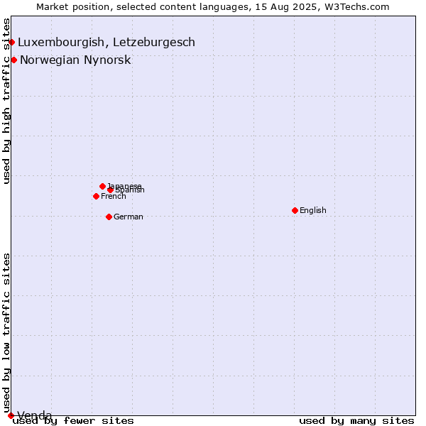 Market position of Norwegian Nynorsk vs. Luxembourgish, Letzeburgesch vs. Venda