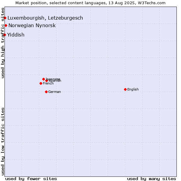 Market position of Norwegian Nynorsk vs. Luxembourgish, Letzeburgesch vs. Yiddish