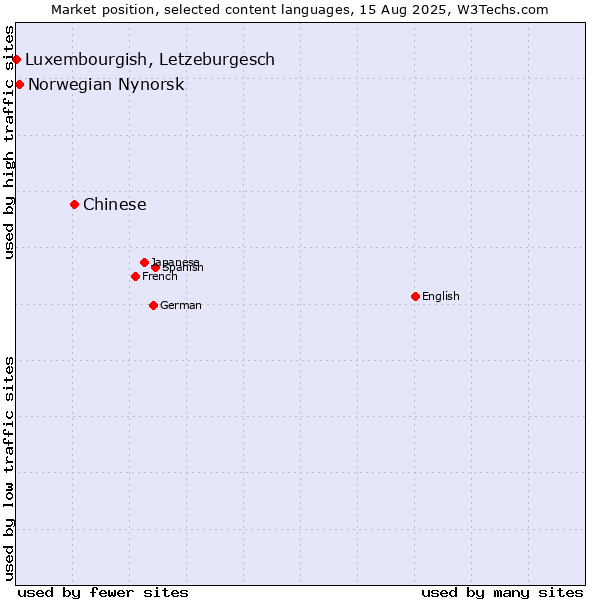 Market position of Chinese vs. Norwegian Nynorsk vs. Luxembourgish, Letzeburgesch