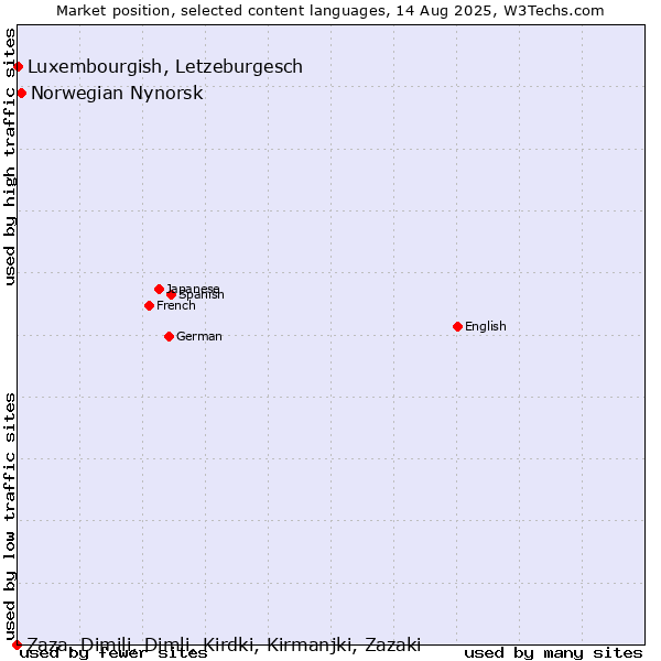 Market position of Norwegian Nynorsk vs. Luxembourgish, Letzeburgesch vs. Zaza, Dimili, Dimli, Kirdki, Kirmanjki, Zazaki