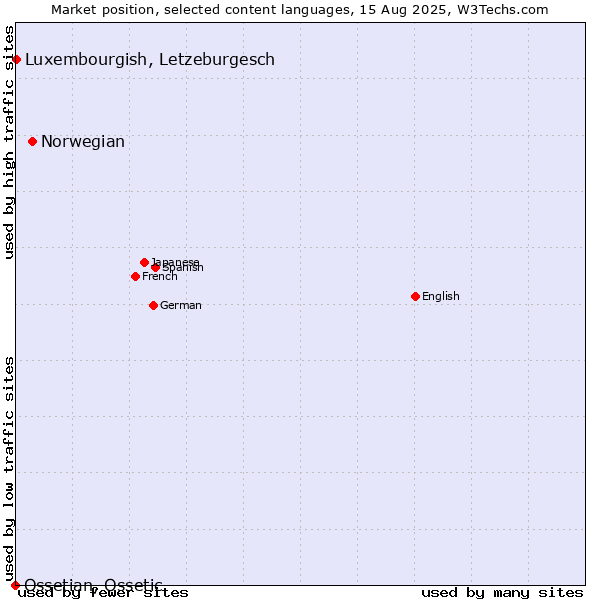 Market position of Norwegian vs. Luxembourgish, Letzeburgesch vs. Ossetian, Ossetic