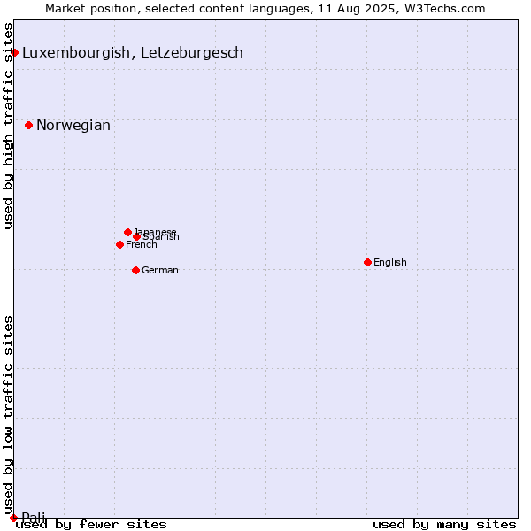 Market position of Norwegian vs. Luxembourgish, Letzeburgesch vs. Pali