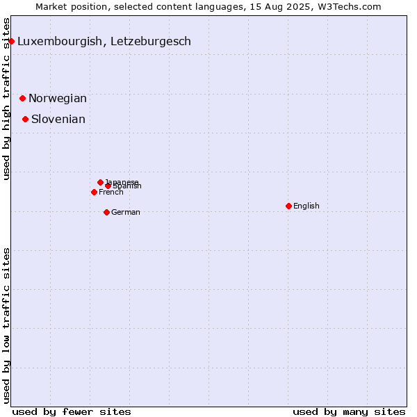 Market position of Slovenian vs. Norwegian vs. Luxembourgish, Letzeburgesch