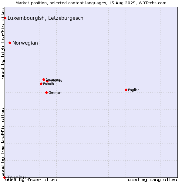 Market position of Norwegian vs. Luxembourgish, Letzeburgesch vs. Tokelau