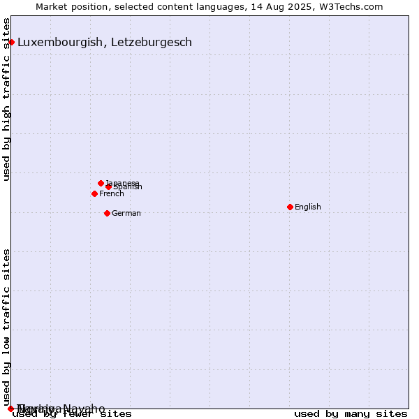 Market position of Luxembourgish, Letzeburgesch vs. Tigrinya vs. Navajo, Navaho