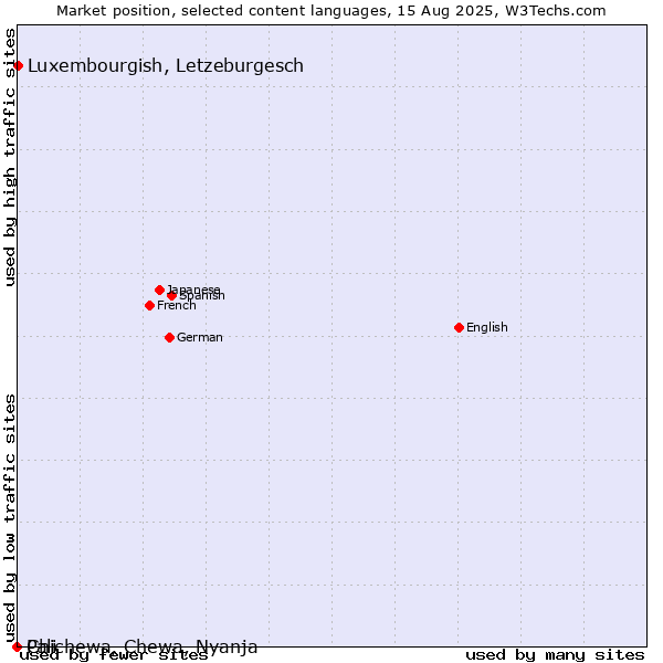 Market position of Luxembourgish, Letzeburgesch vs. Chichewa, Chewa, Nyanja vs. Pali