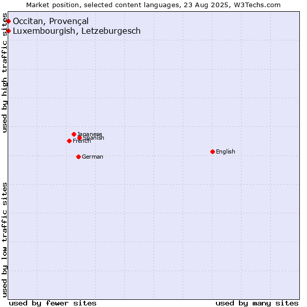 Market position of Luxembourgish, Letzeburgesch vs. Occitan, Provençal