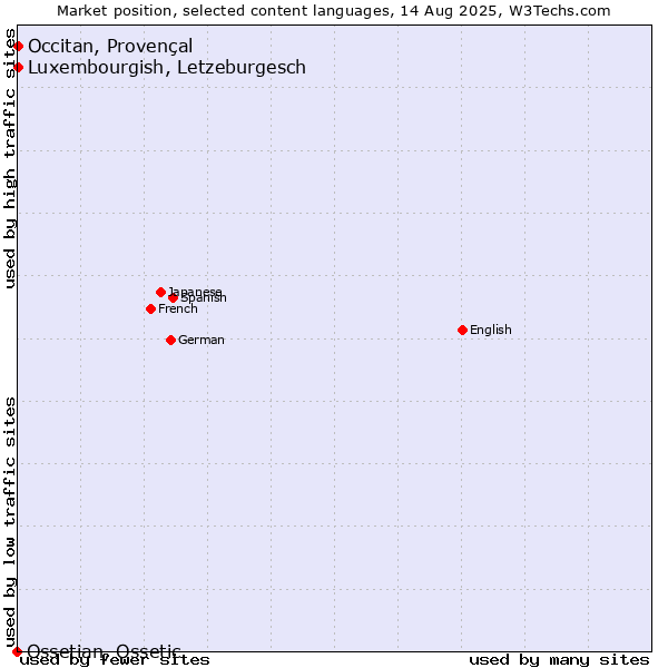 Market position of Luxembourgish, Letzeburgesch vs. Occitan, Provençal vs. Ossetian, Ossetic