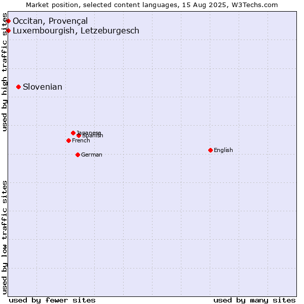 Market position of Slovenian vs. Luxembourgish, Letzeburgesch vs. Occitan, Provençal