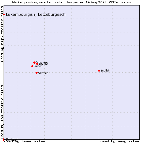 Market position of Luxembourgish, Letzeburgesch vs. Oromo vs. Zulu