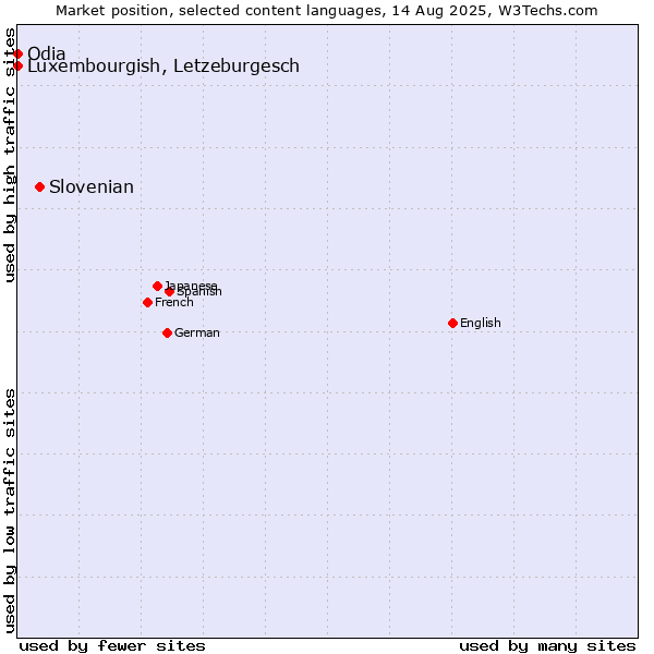 Market position of Slovenian vs. Luxembourgish, Letzeburgesch vs. Odia