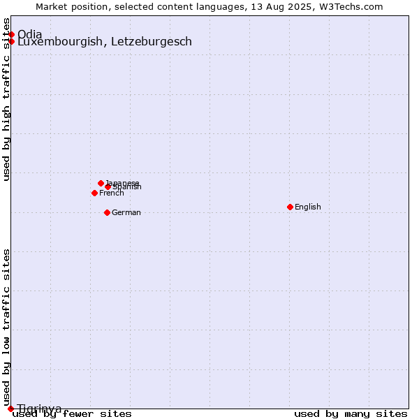 Market position of Luxembourgish, Letzeburgesch vs. Odia vs. Tigrinya