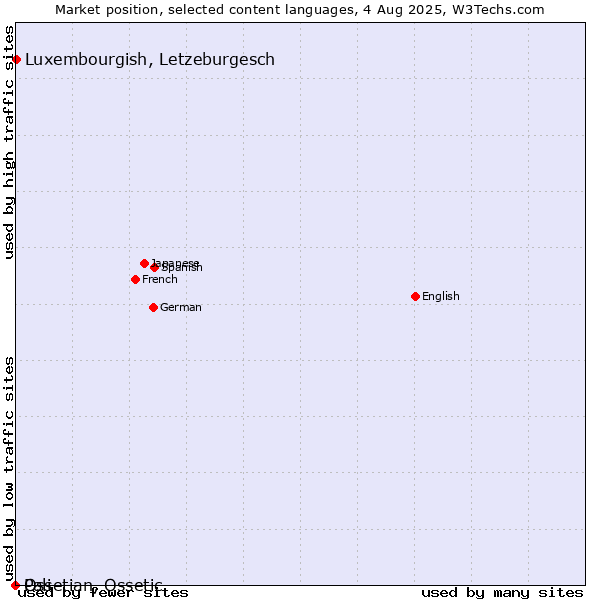 Market position of Luxembourgish, Letzeburgesch vs. Ossetian, Ossetic vs. Pali