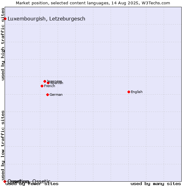 Market position of Luxembourgish, Letzeburgesch vs. Quechua vs. Ossetian, Ossetic
