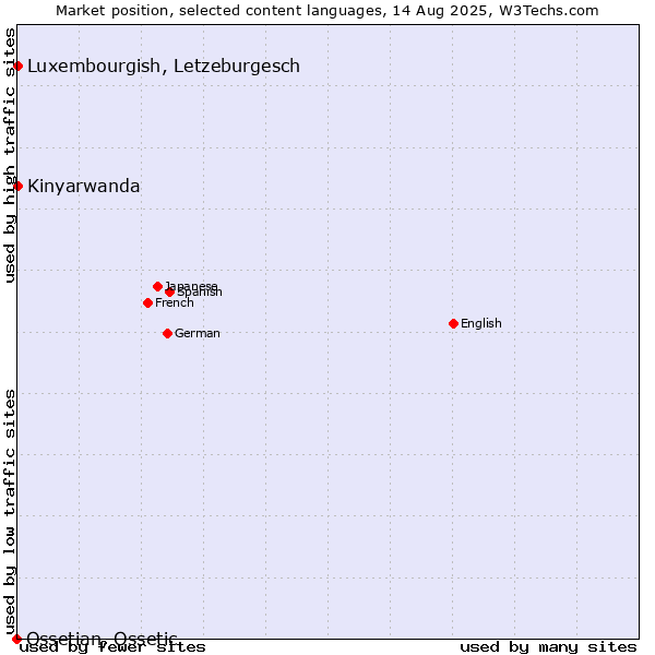 Market position of Luxembourgish, Letzeburgesch vs. Kinyarwanda vs. Ossetian, Ossetic