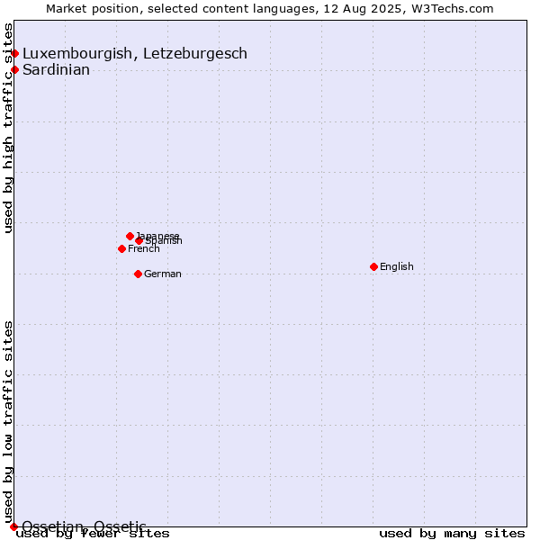 Market position of Luxembourgish, Letzeburgesch vs. Sardinian vs. Ossetian, Ossetic