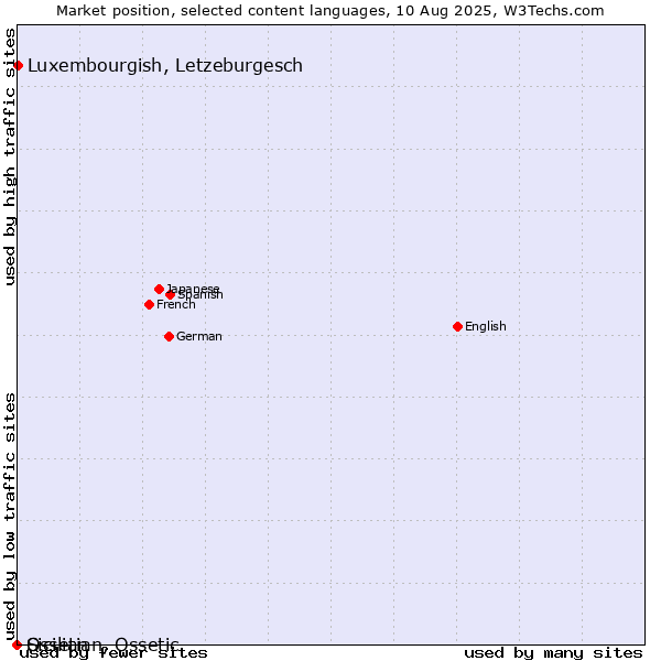 Market position of Luxembourgish, Letzeburgesch vs. Sicilian vs. Ossetian, Ossetic