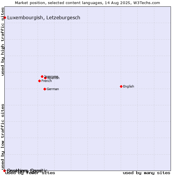 Market position of Luxembourgish, Letzeburgesch vs. Ossetian, Ossetic vs. Southern Sami