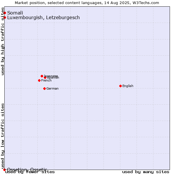 Market position of Luxembourgish, Letzeburgesch vs. Somali vs. Ossetian, Ossetic