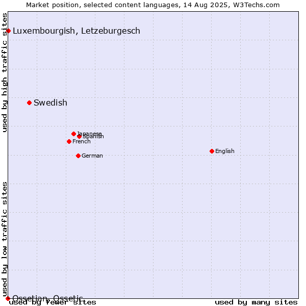 Market position of Swedish vs. Luxembourgish, Letzeburgesch vs. Ossetian, Ossetic