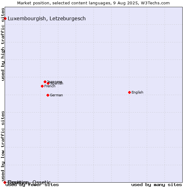 Market position of Luxembourgish, Letzeburgesch vs. Tigrinya vs. Ossetian, Ossetic