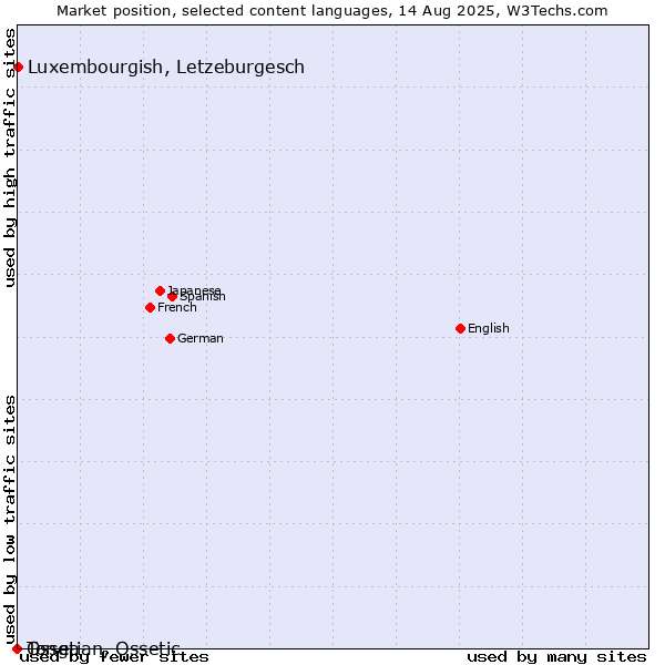 Market position of Luxembourgish, Letzeburgesch vs. Tonga vs. Ossetian, Ossetic