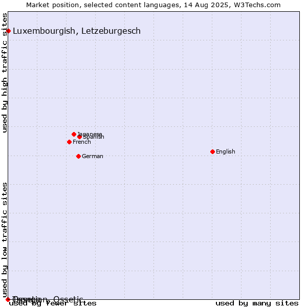 Market position of Luxembourgish, Letzeburgesch vs. Ossetian, Ossetic vs. Tsonga