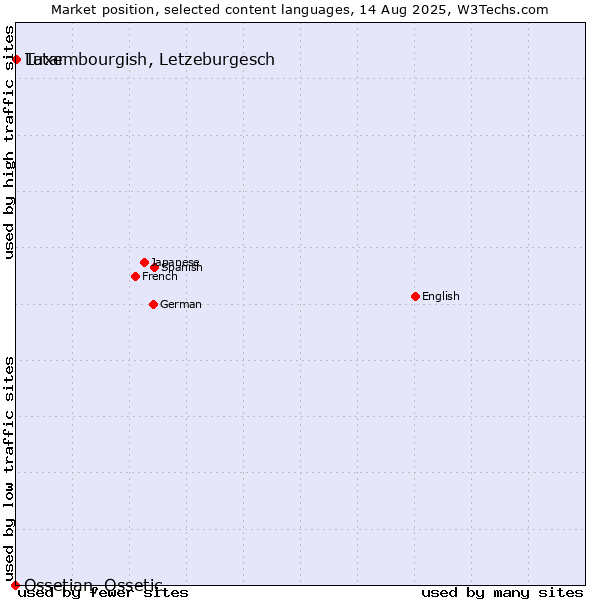 Market position of Luxembourgish, Letzeburgesch vs. Tatar vs. Ossetian, Ossetic