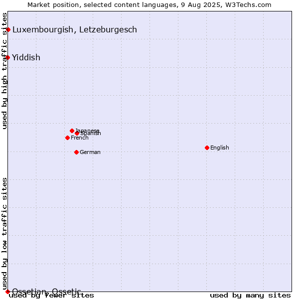 Market position of Luxembourgish, Letzeburgesch vs. Yiddish vs. Ossetian, Ossetic