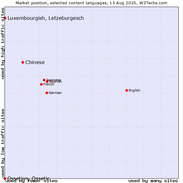 Market position of Chinese vs. Luxembourgish, Letzeburgesch vs. Ossetian, Ossetic