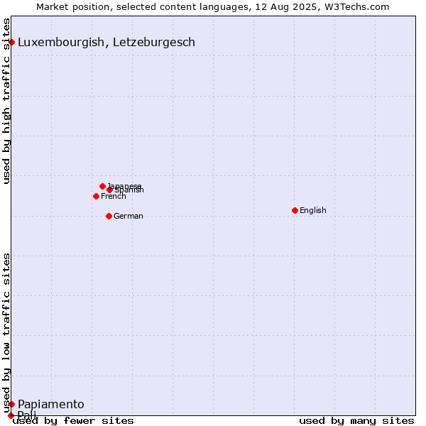 Market position of Luxembourgish, Letzeburgesch vs. Papiamento vs. Pali