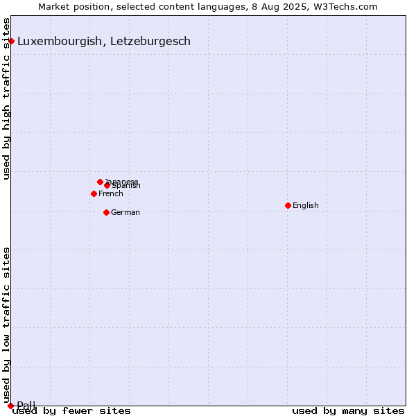 Market position of Luxembourgish, Letzeburgesch vs. Pali