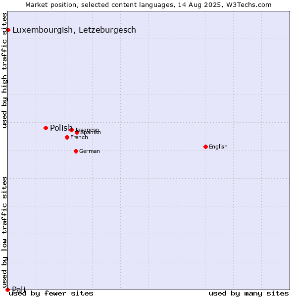 Market position of Polish vs. Luxembourgish, Letzeburgesch vs. Pali