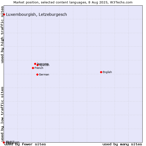 Market position of Luxembourgish, Letzeburgesch vs. Sicilian vs. Pali