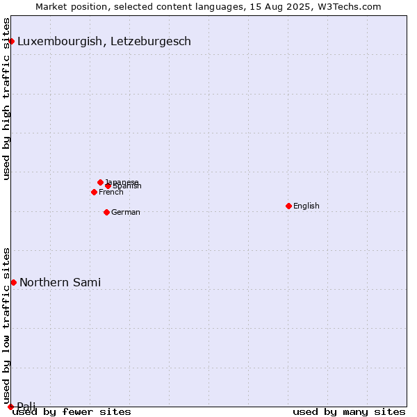 Market position of Northern Sami vs. Luxembourgish, Letzeburgesch vs. Pali