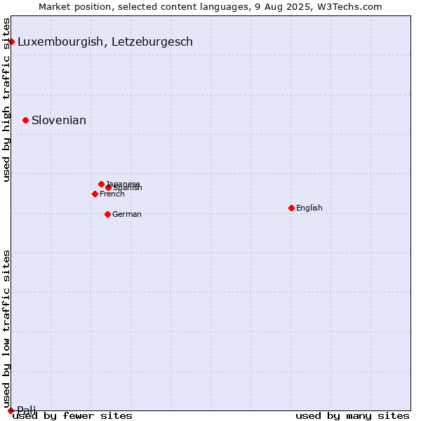 Market position of Slovenian vs. Luxembourgish, Letzeburgesch vs. Pali