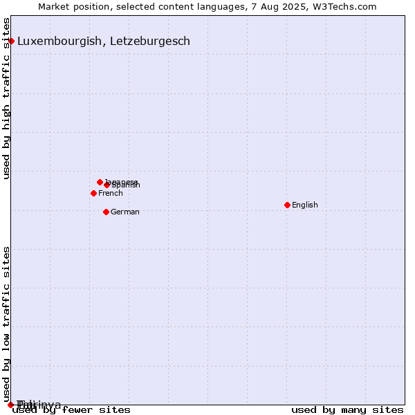 Market position of Luxembourgish, Letzeburgesch vs. Tigrinya vs. Pali
