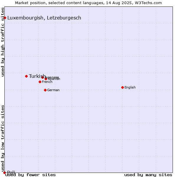 Market position of Turkish vs. Luxembourgish, Letzeburgesch vs. Pali