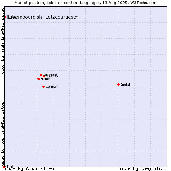 Market position of Luxembourgish, Letzeburgesch vs. Tatar vs. Pali