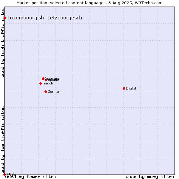 Market position of Luxembourgish, Letzeburgesch vs. Zulu vs. Pali